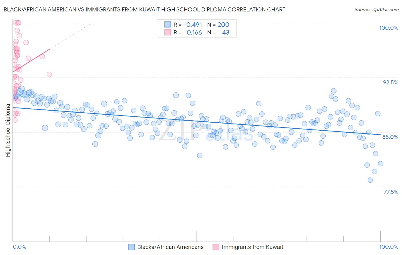 Black/African American vs Immigrants from Kuwait High School Diploma