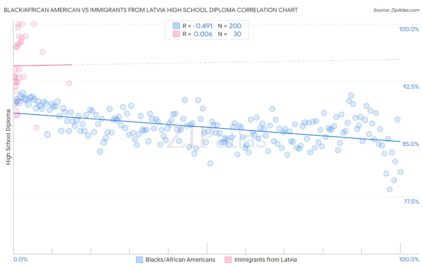 Black/African American vs Immigrants from Latvia High School Diploma