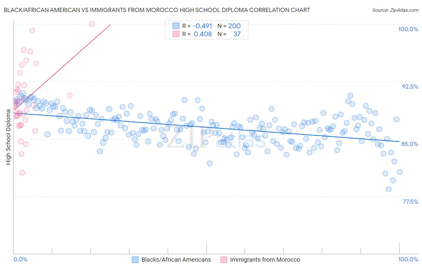 Black/African American vs Immigrants from Morocco High School Diploma
