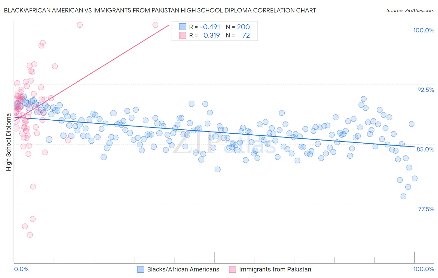 Black/African American vs Immigrants from Pakistan High School Diploma