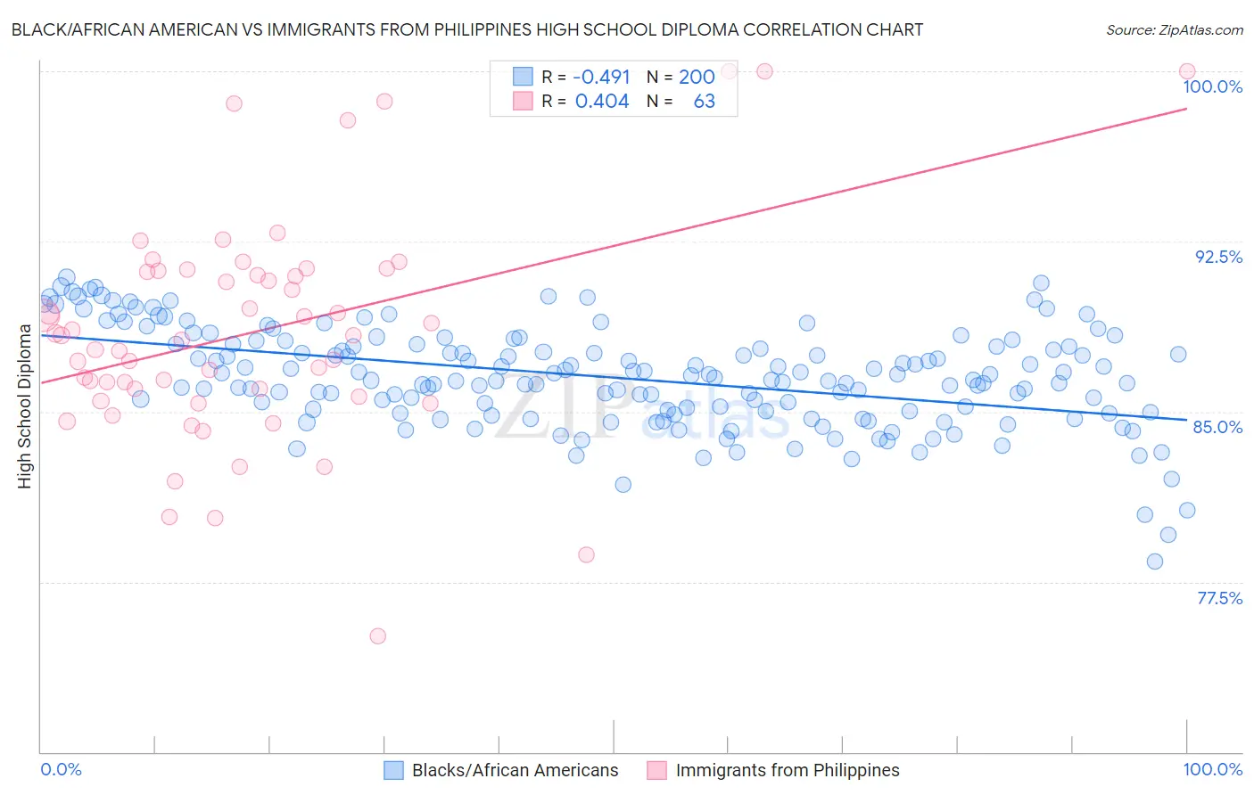 Black/African American vs Immigrants from Philippines High School Diploma