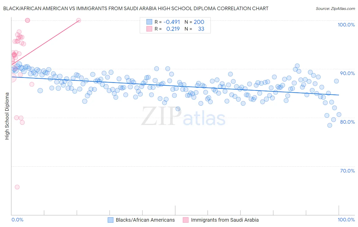 Black/African American vs Immigrants from Saudi Arabia High School Diploma