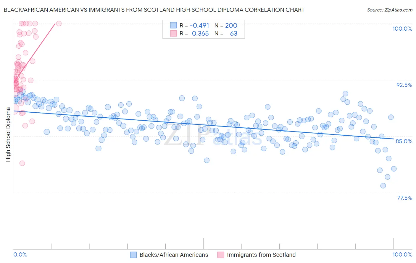 Black/African American vs Immigrants from Scotland High School Diploma