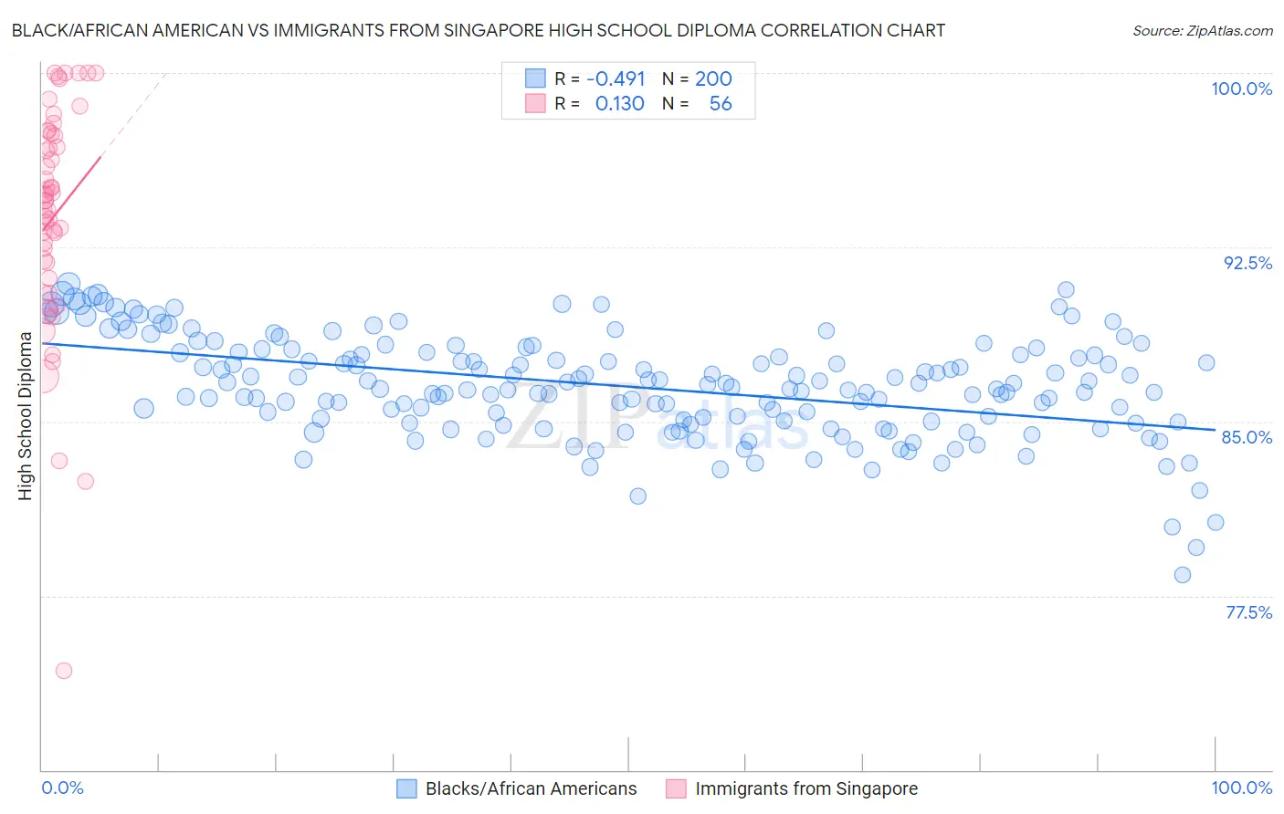 Black/African American vs Immigrants from Singapore High School Diploma