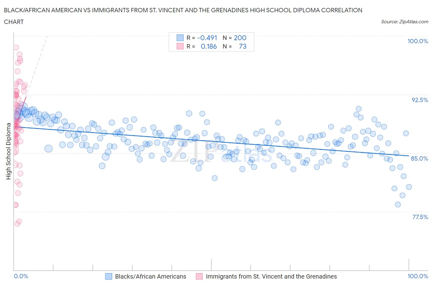 Black/African American vs Immigrants from St. Vincent and the Grenadines High School Diploma