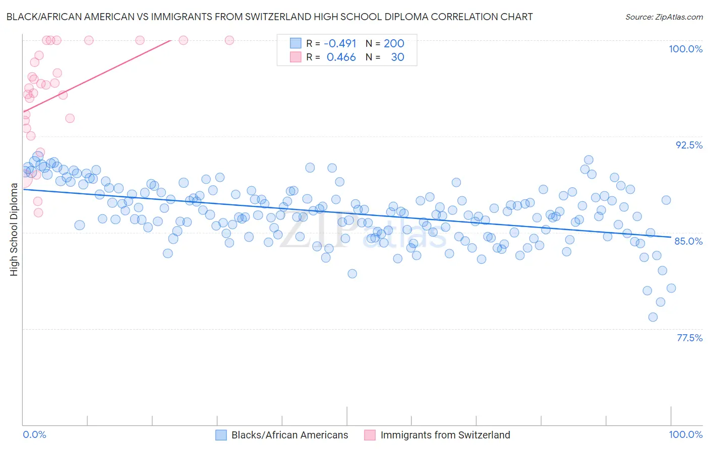Black/African American vs Immigrants from Switzerland High School Diploma