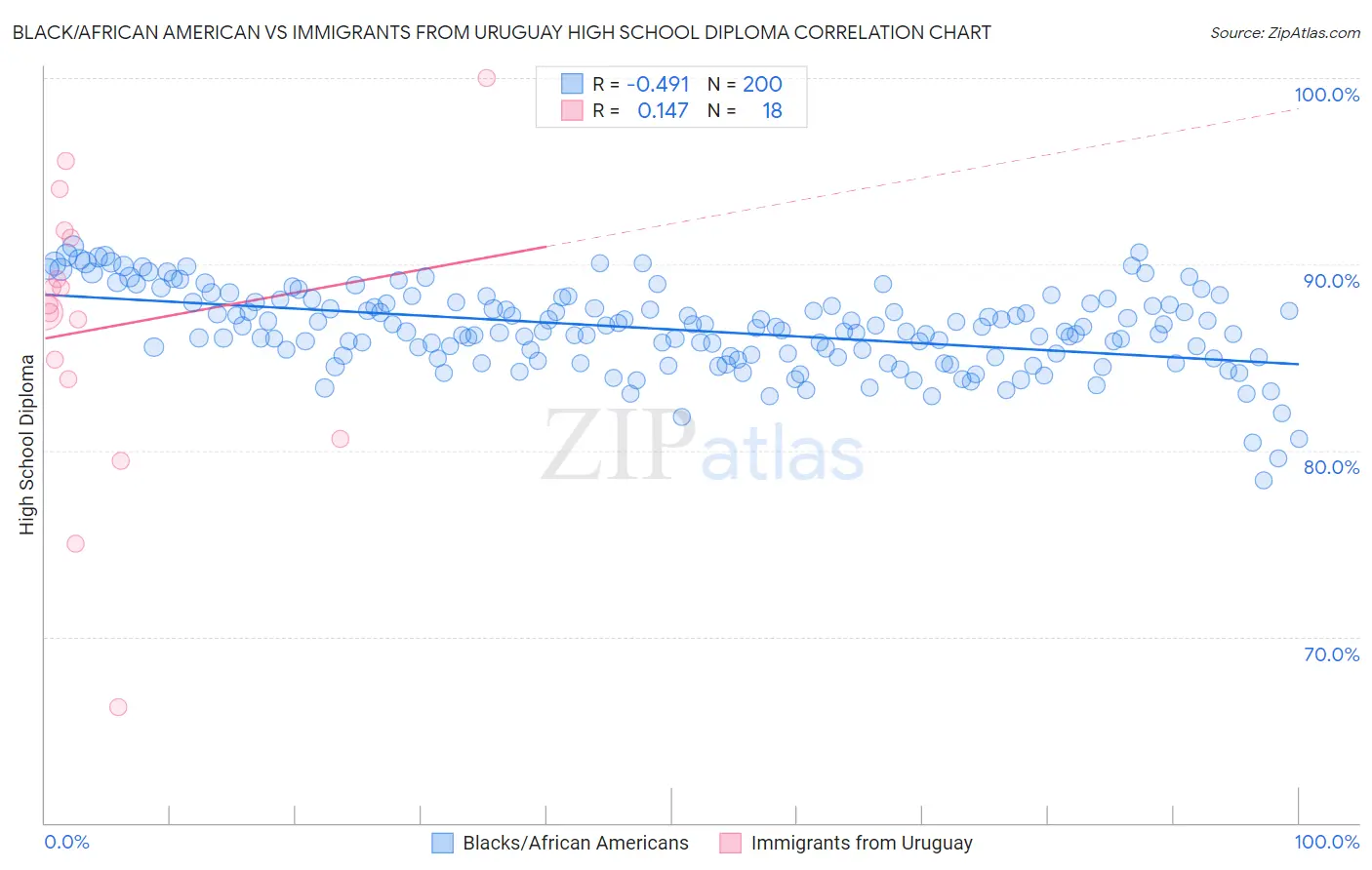 Black/African American vs Immigrants from Uruguay High School Diploma