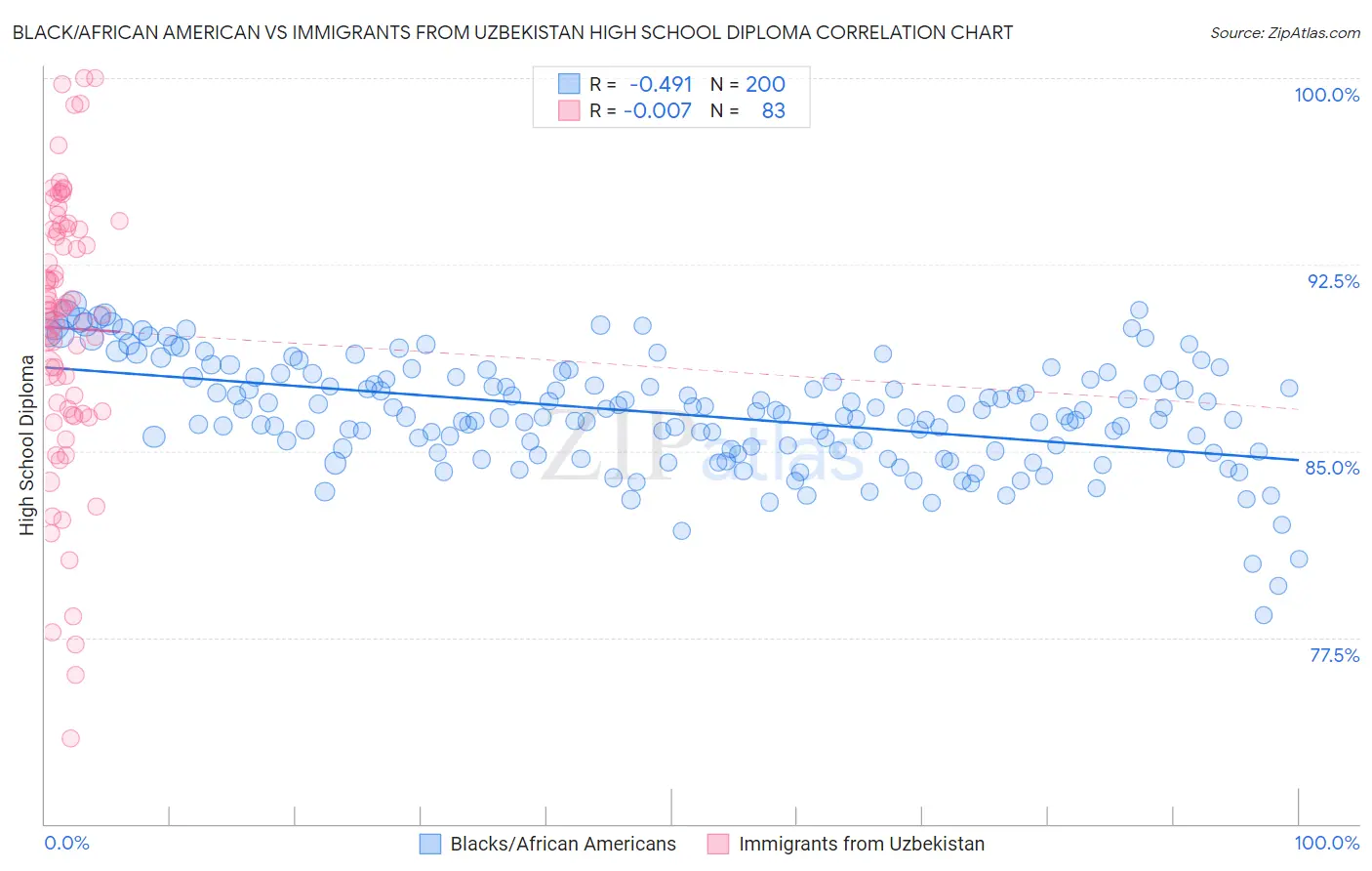 Black/African American vs Immigrants from Uzbekistan High School Diploma