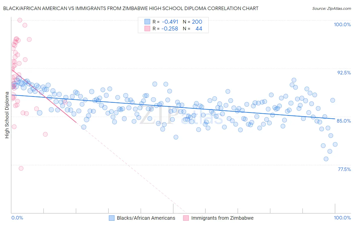 Black/African American vs Immigrants from Zimbabwe High School Diploma