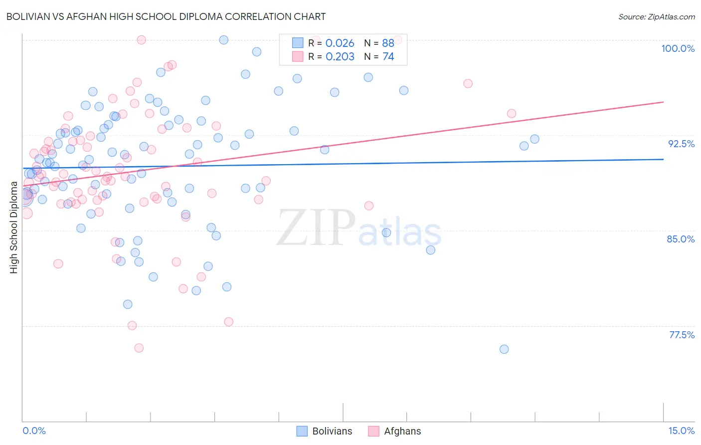 Bolivian vs Afghan High School Diploma