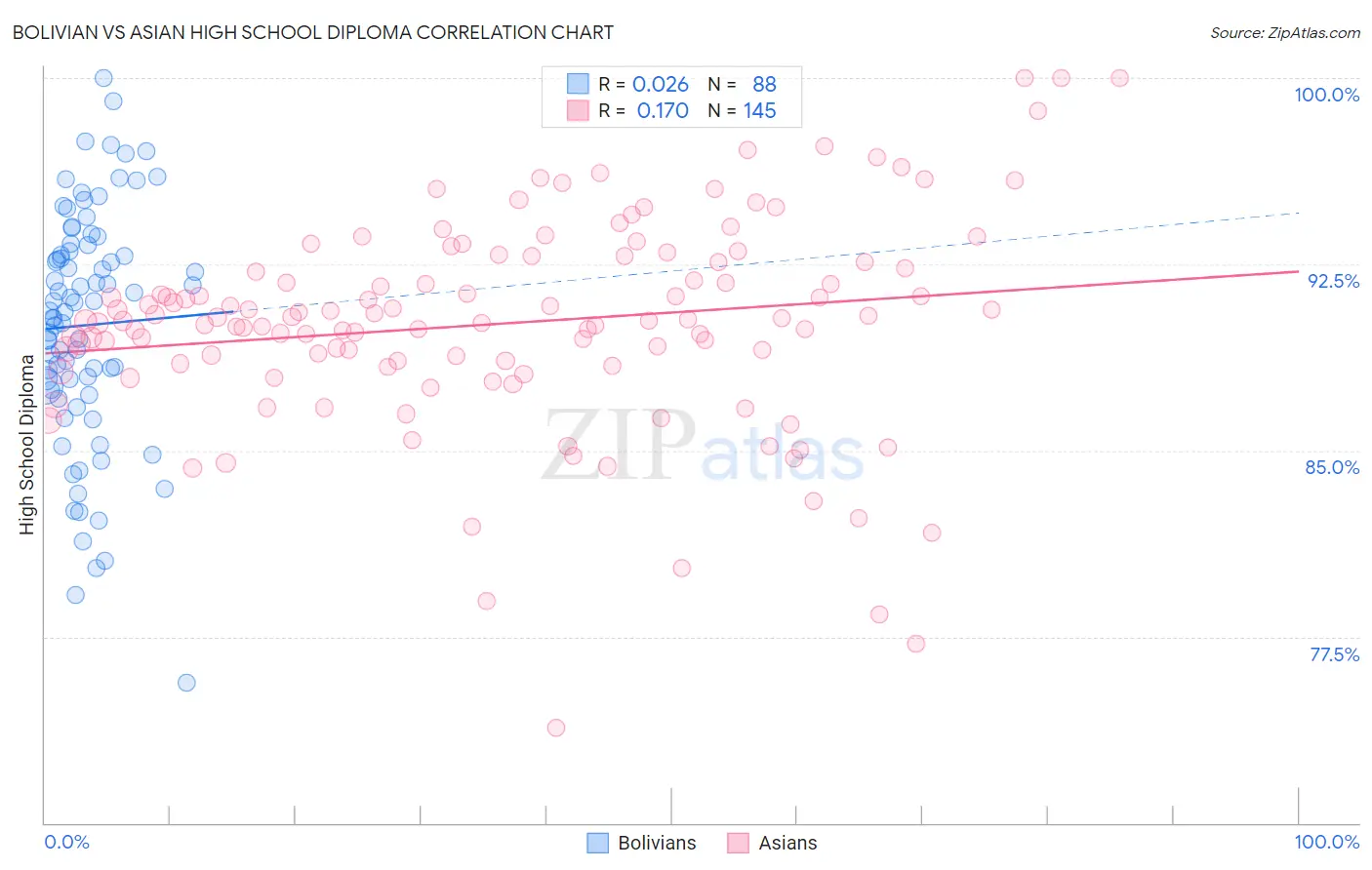 Bolivian vs Asian High School Diploma