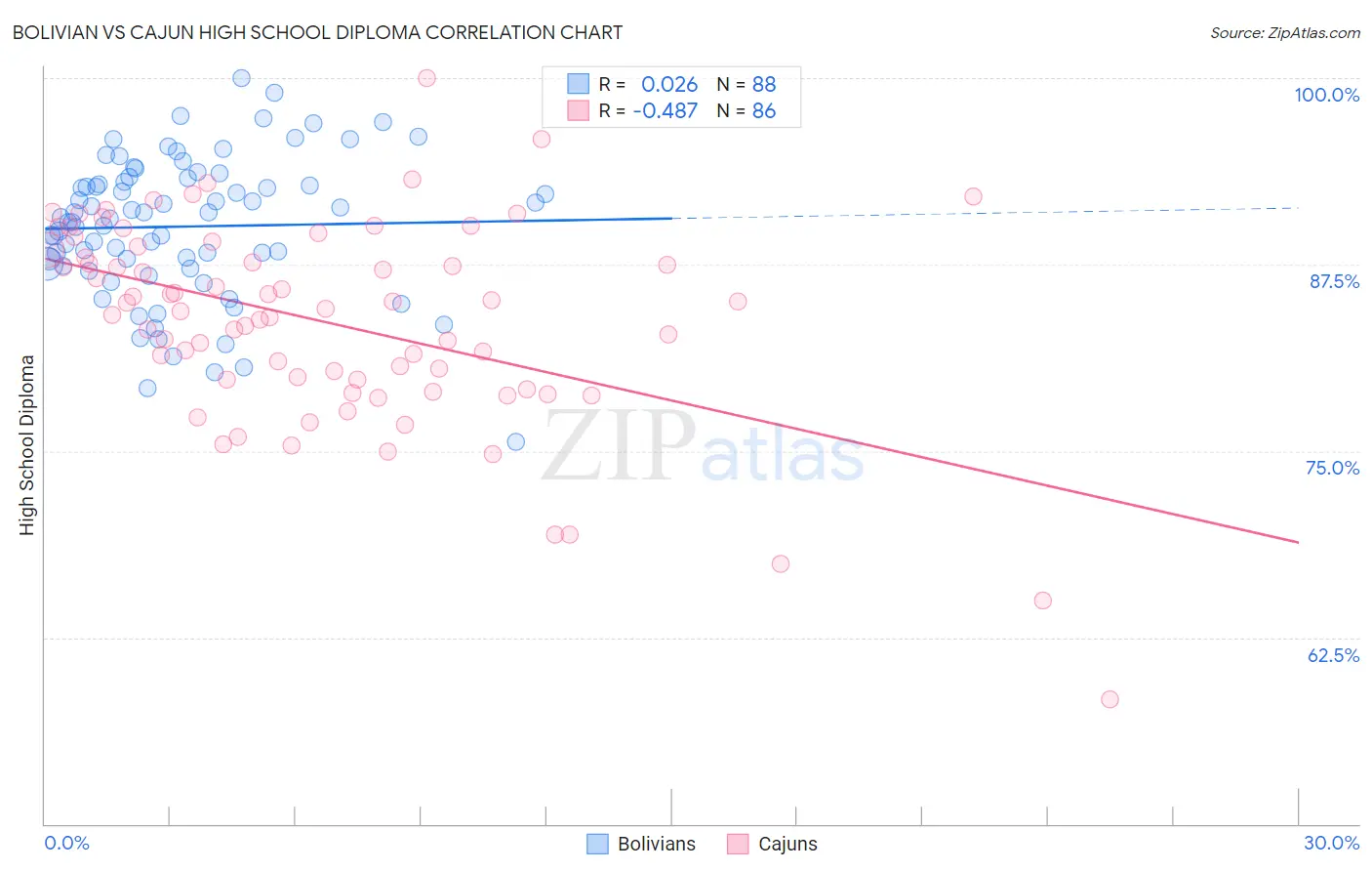 Bolivian vs Cajun High School Diploma