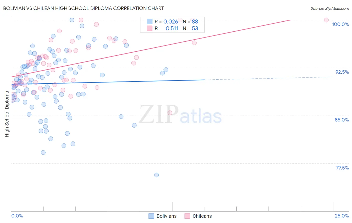 Bolivian vs Chilean High School Diploma