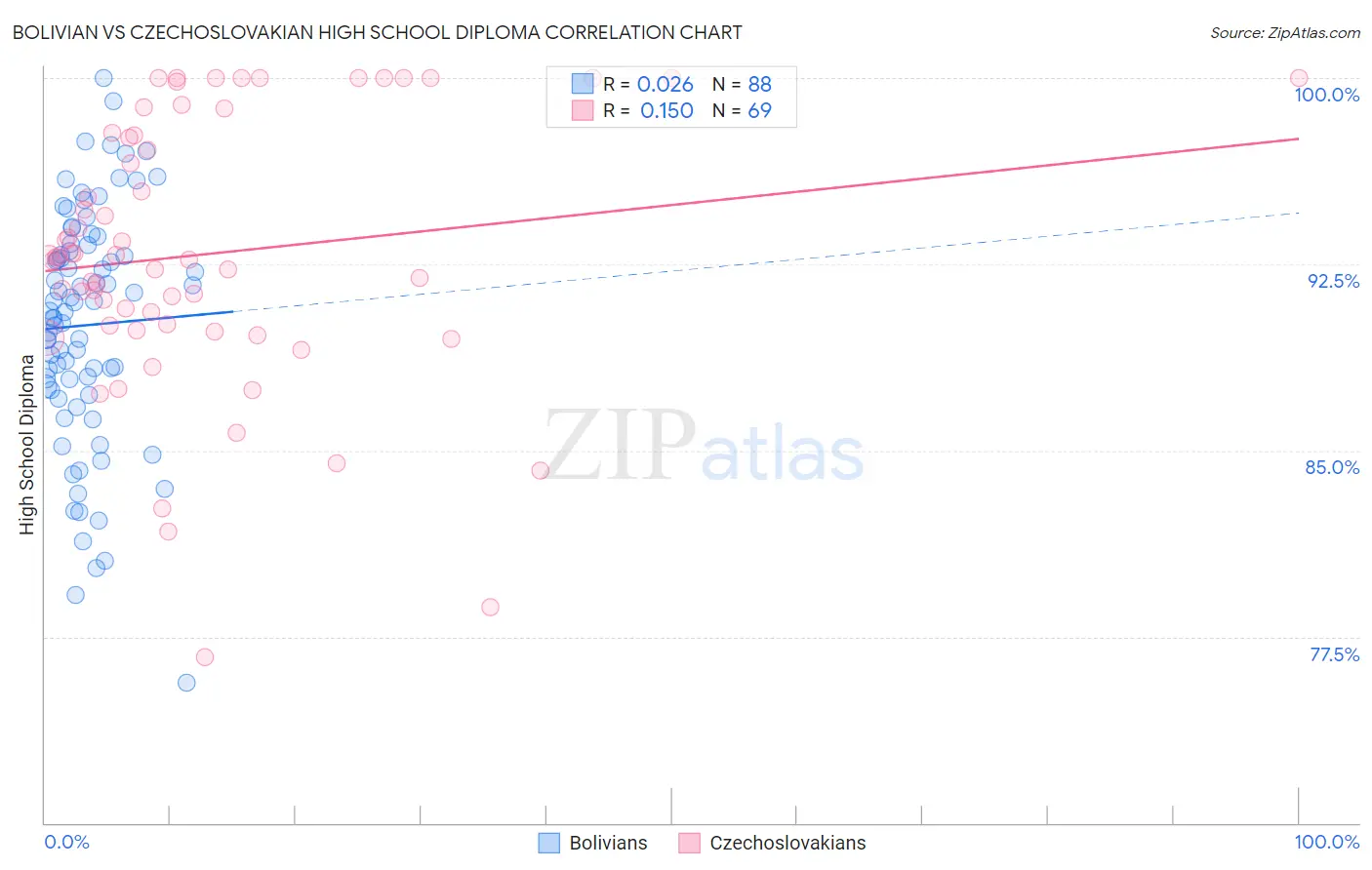 Bolivian vs Czechoslovakian High School Diploma