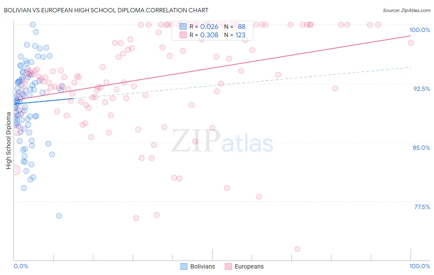 Bolivian vs European High School Diploma