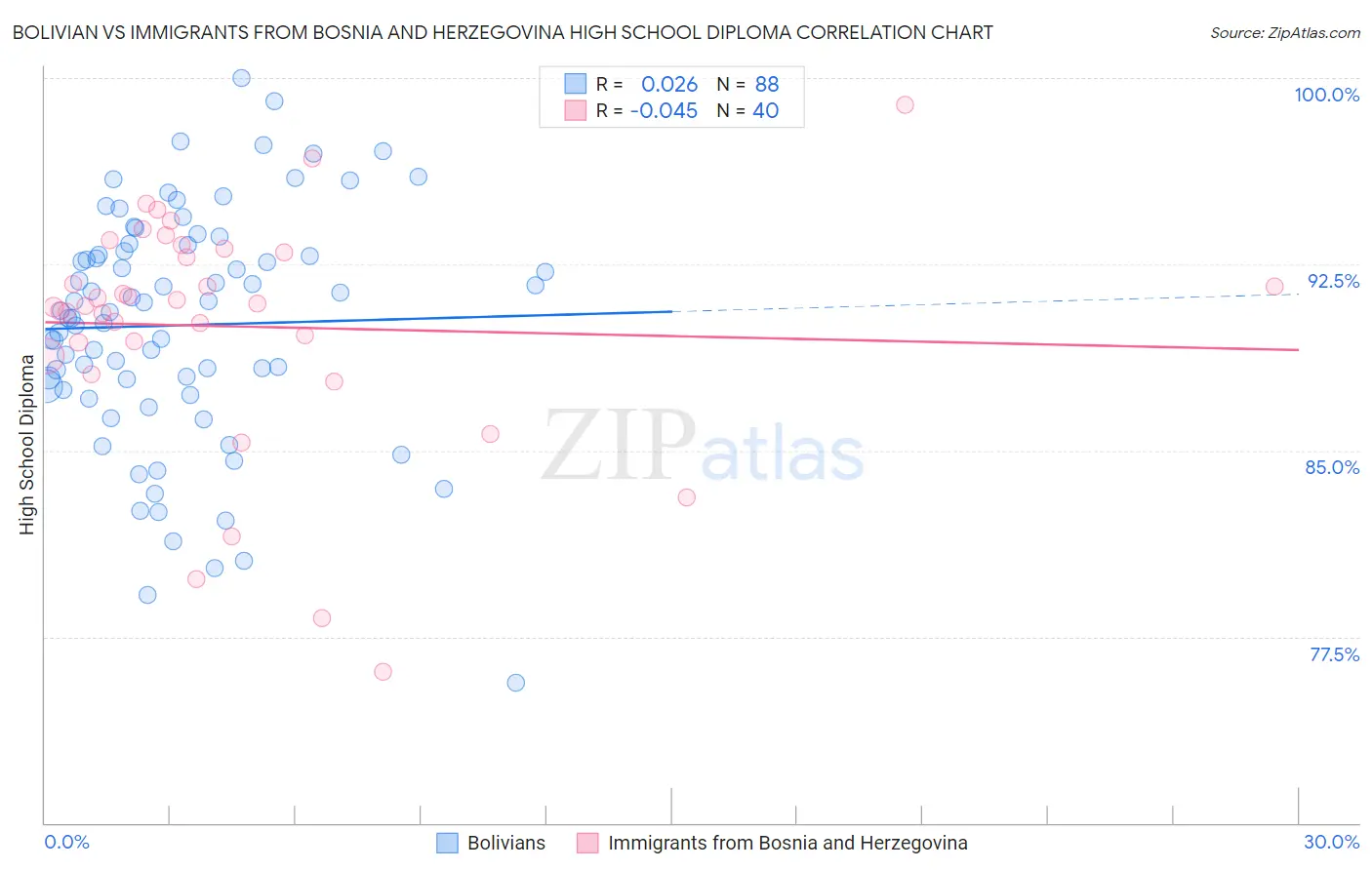 Bolivian vs Immigrants from Bosnia and Herzegovina High School Diploma