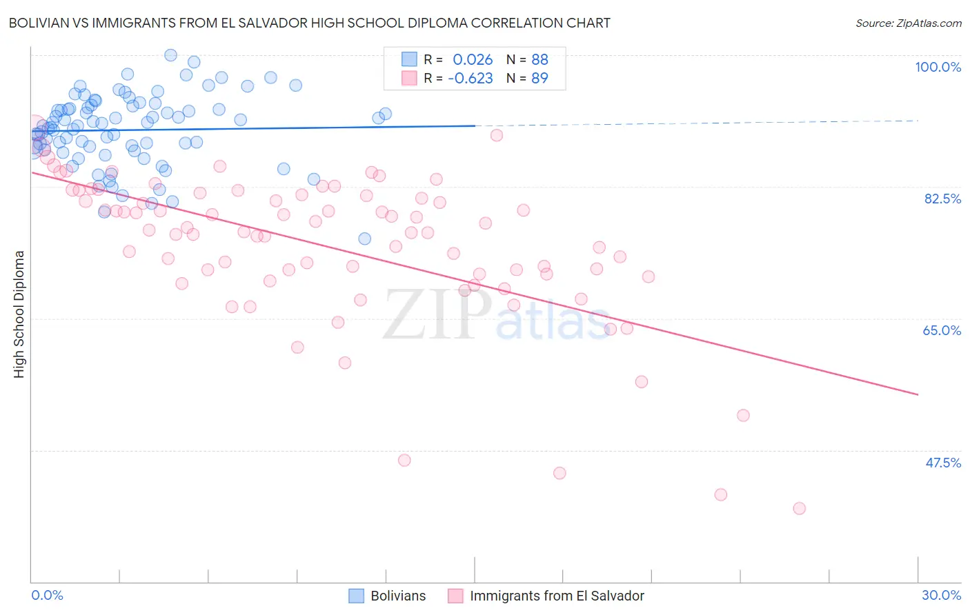 Bolivian vs Immigrants from El Salvador High School Diploma