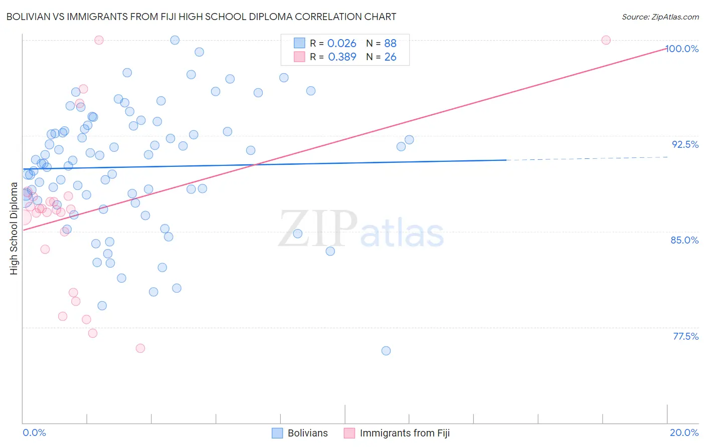 Bolivian vs Immigrants from Fiji High School Diploma