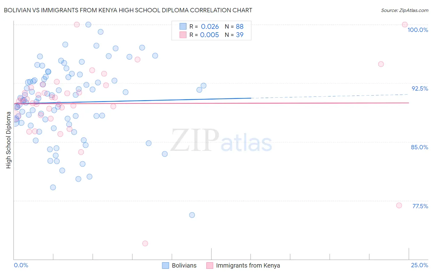 Bolivian vs Immigrants from Kenya High School Diploma