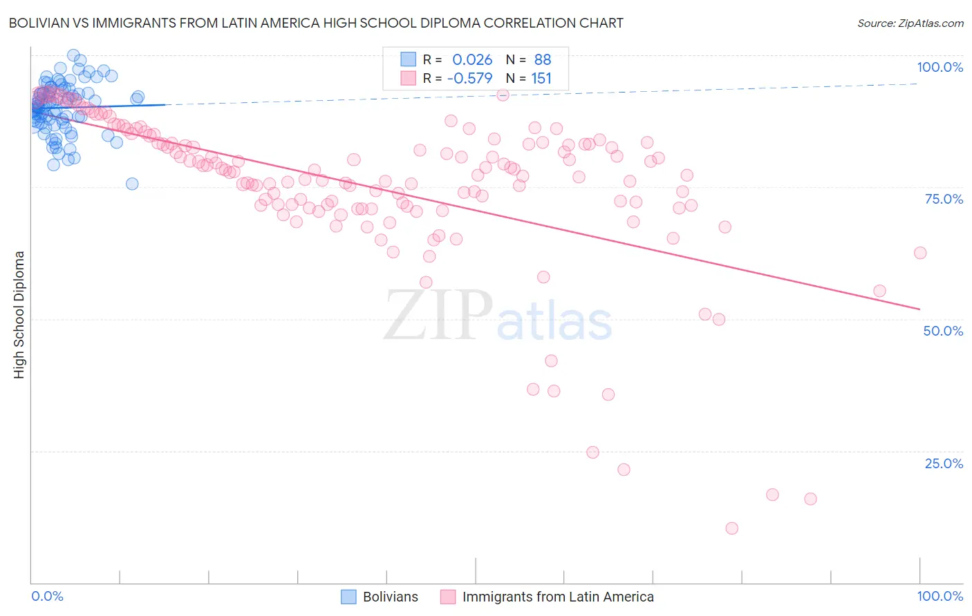 Bolivian vs Immigrants from Latin America High School Diploma
