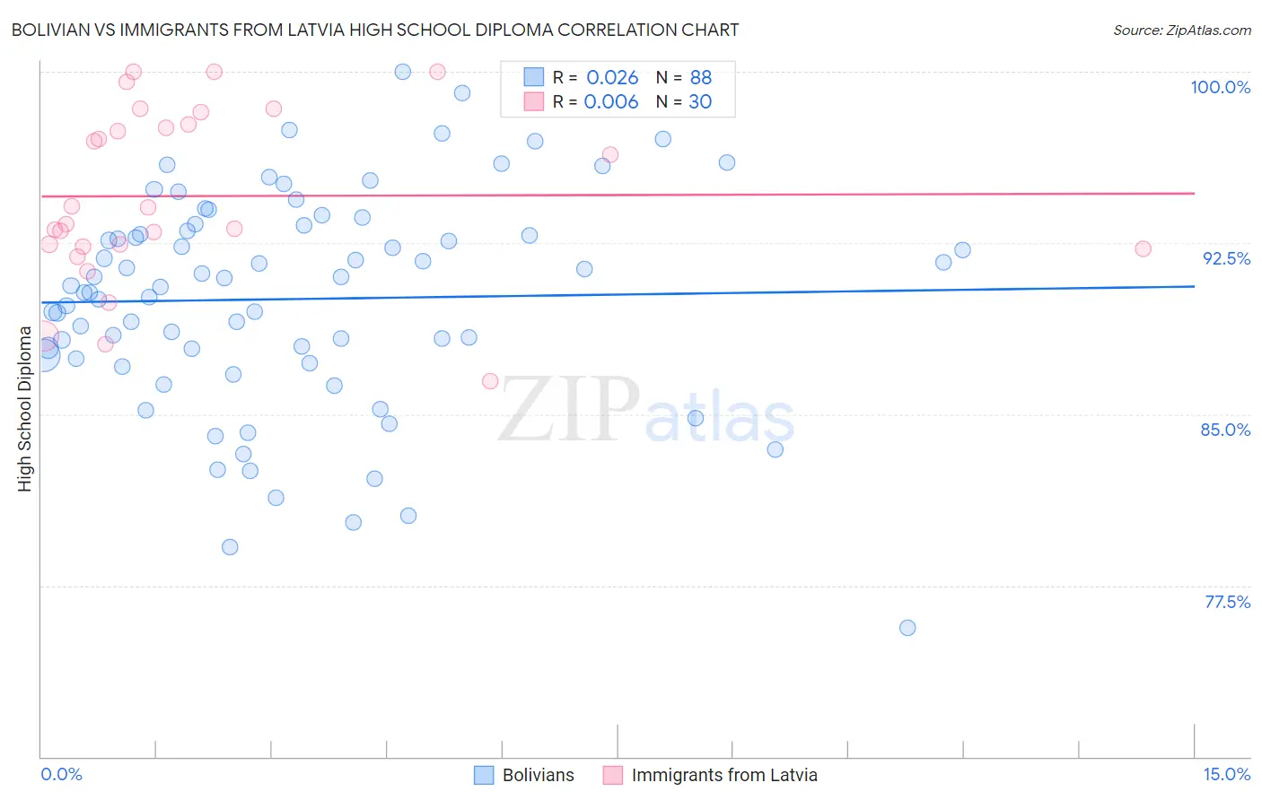 Bolivian vs Immigrants from Latvia High School Diploma