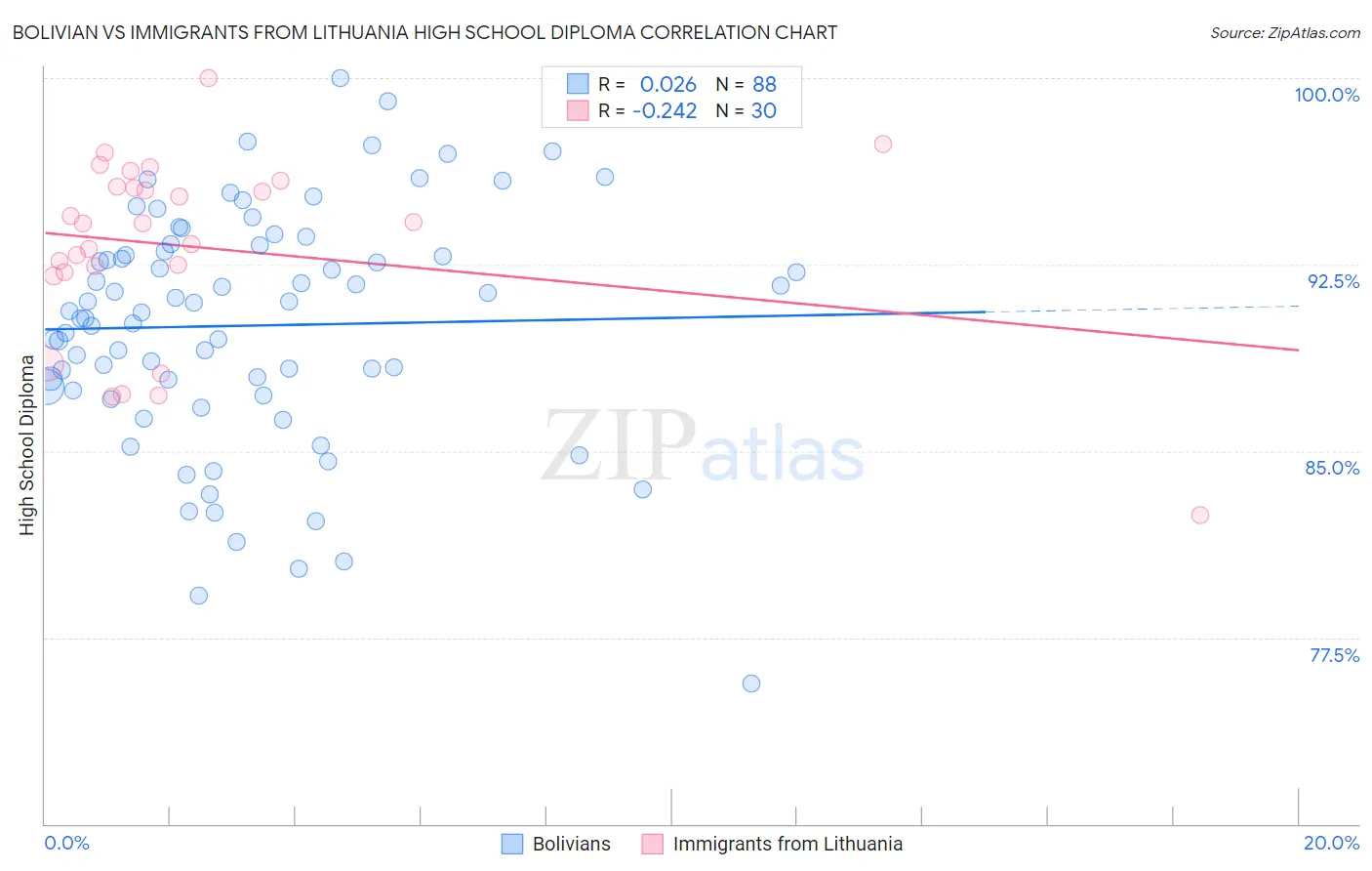 Bolivian vs Immigrants from Lithuania High School Diploma