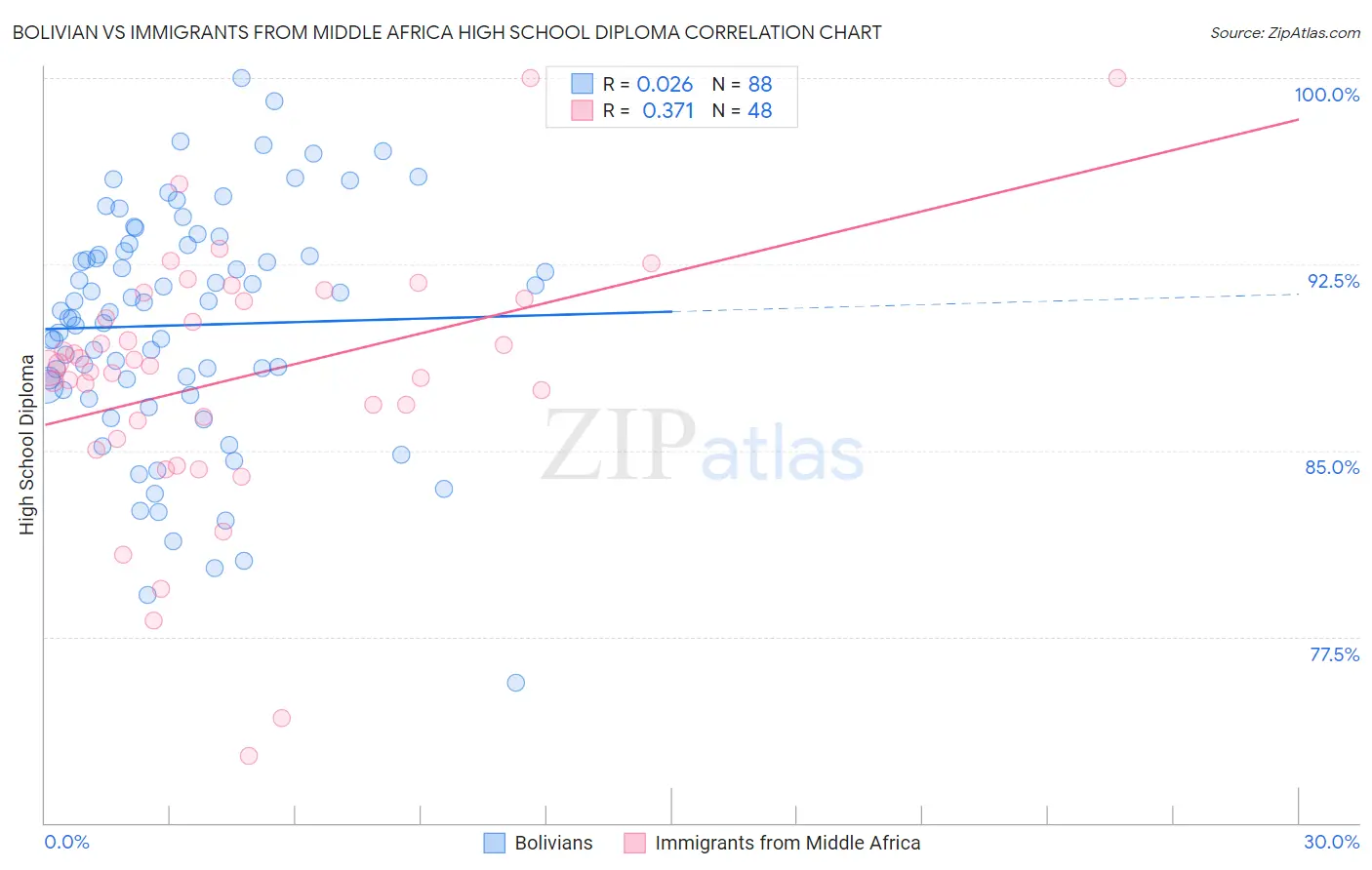 Bolivian vs Immigrants from Middle Africa High School Diploma