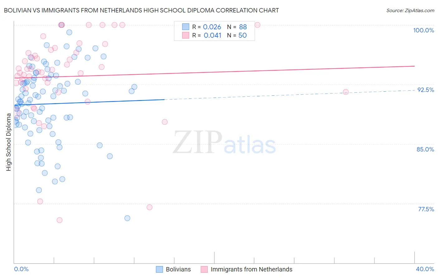 Bolivian vs Immigrants from Netherlands High School Diploma