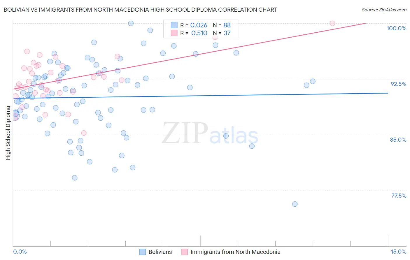 Bolivian vs Immigrants from North Macedonia High School Diploma