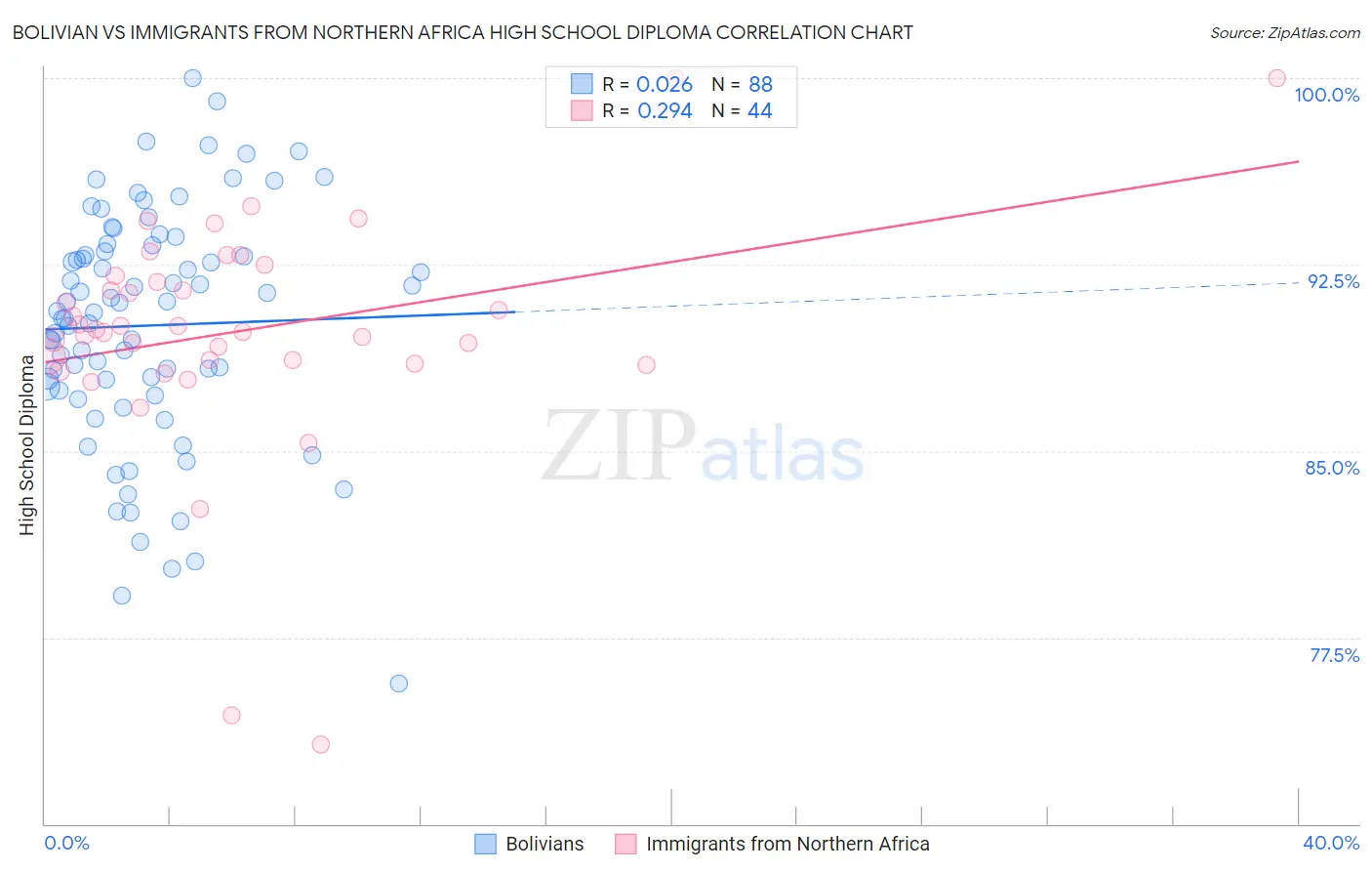 Bolivian vs Immigrants from Northern Africa High School Diploma