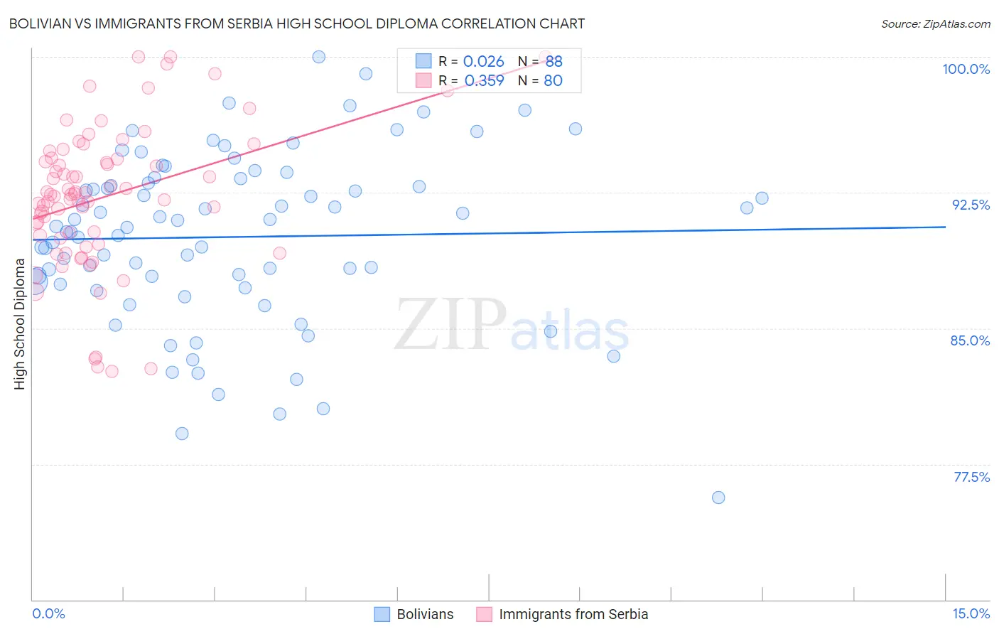 Bolivian vs Immigrants from Serbia High School Diploma