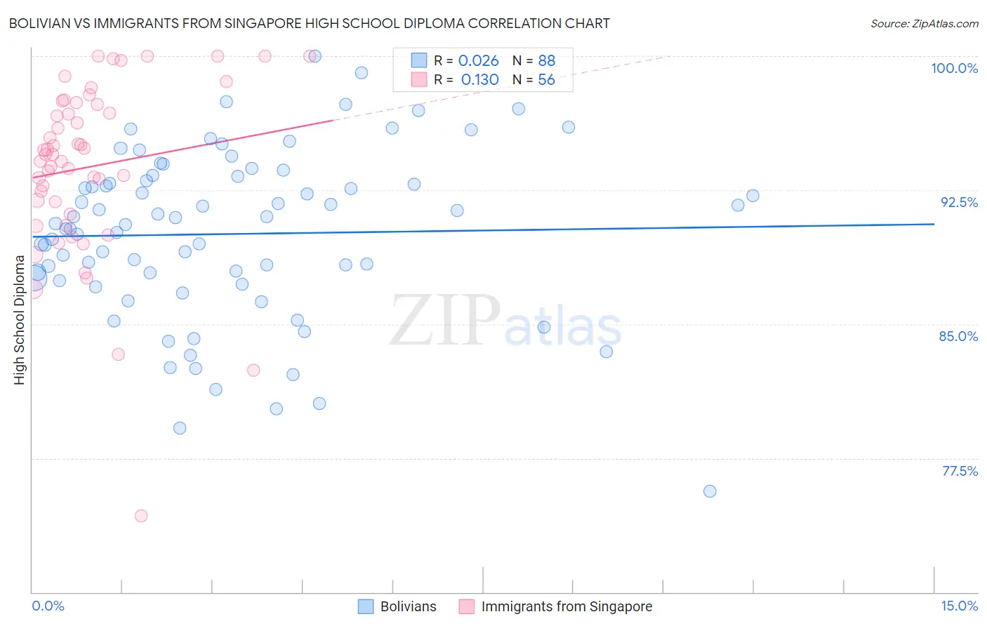 Bolivian vs Immigrants from Singapore High School Diploma