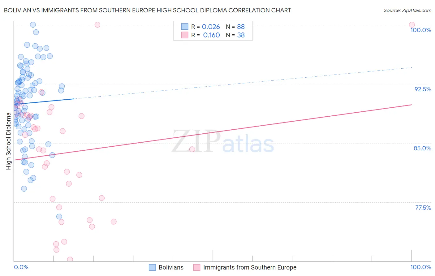 Bolivian vs Immigrants from Southern Europe High School Diploma