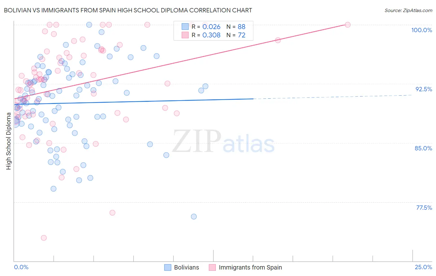 Bolivian vs Immigrants from Spain High School Diploma
