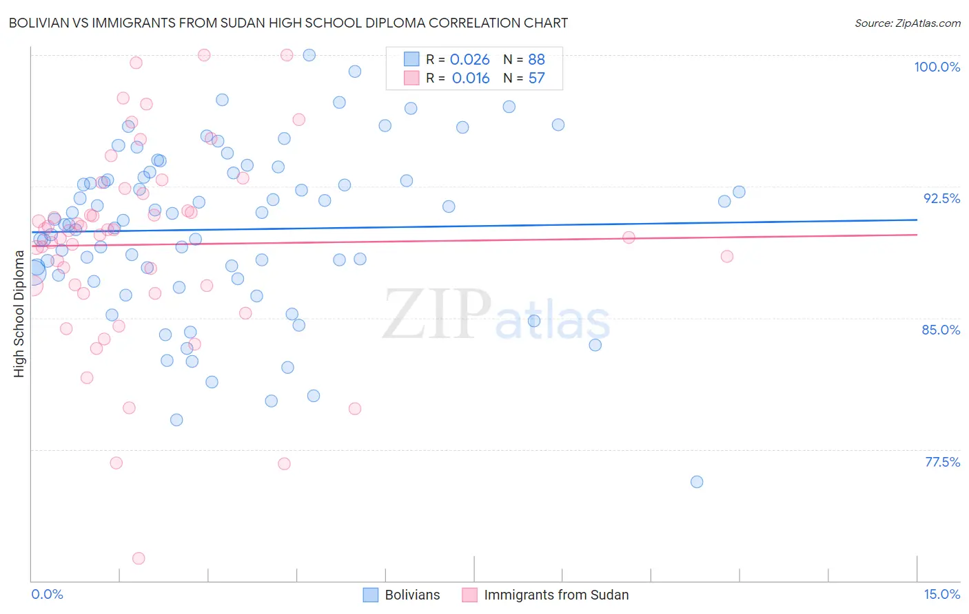 Bolivian vs Immigrants from Sudan High School Diploma