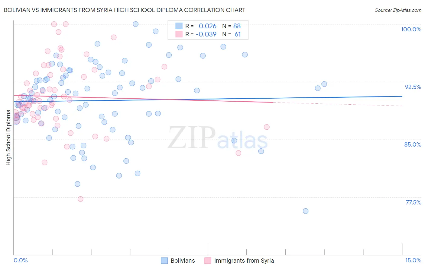 Bolivian vs Immigrants from Syria High School Diploma