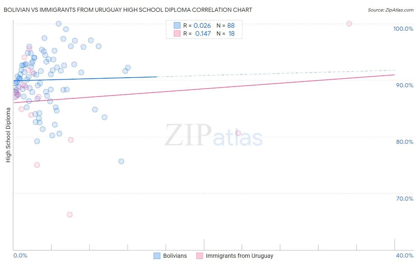 Bolivian vs Immigrants from Uruguay High School Diploma