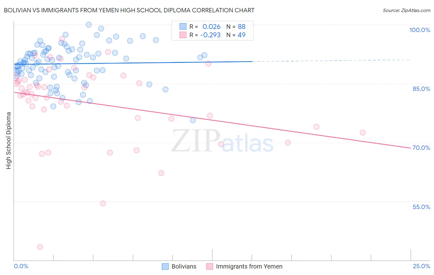 Bolivian vs Immigrants from Yemen High School Diploma