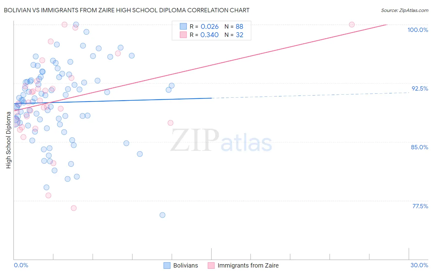 Bolivian vs Immigrants from Zaire High School Diploma