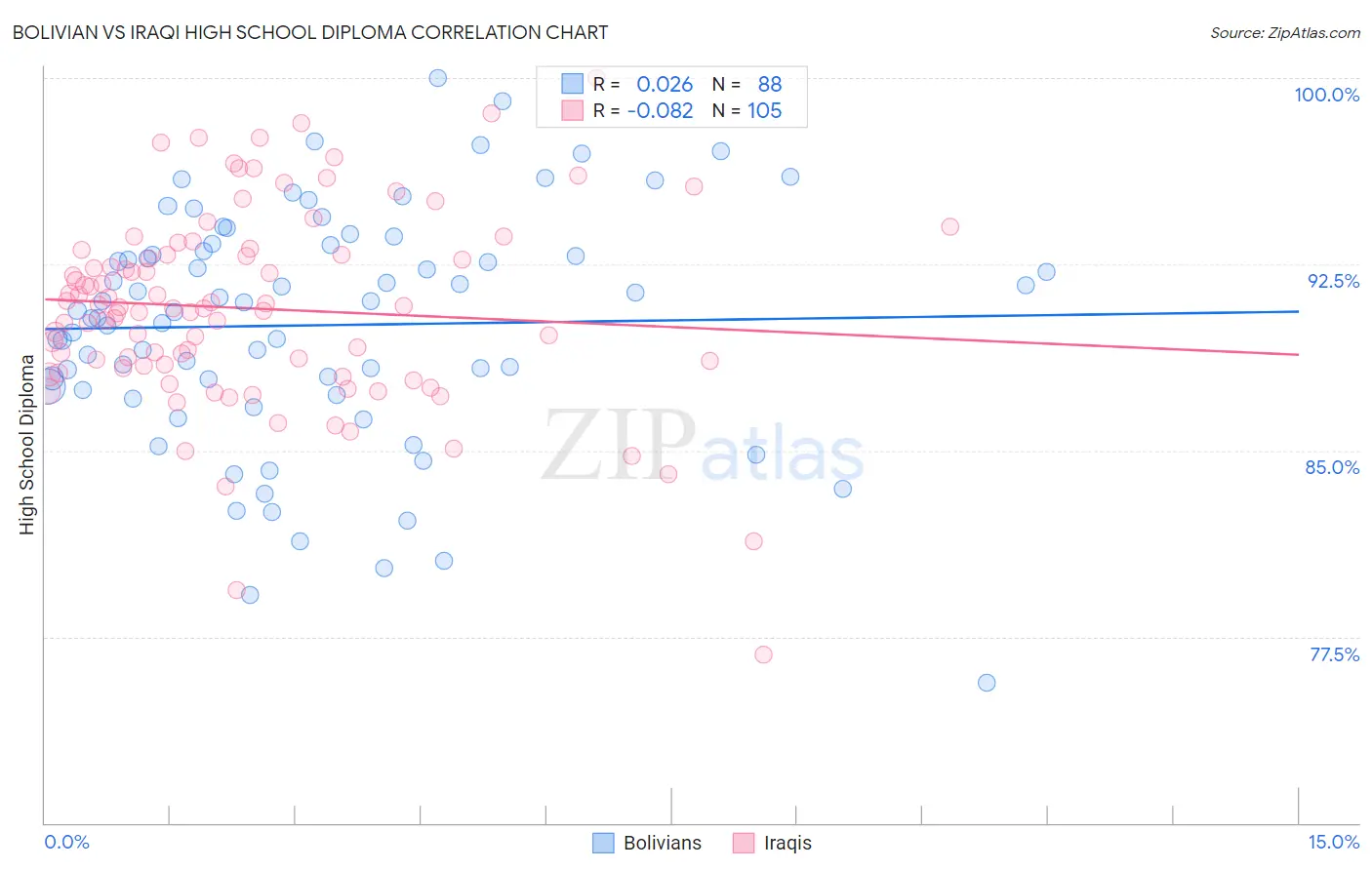Bolivian vs Iraqi High School Diploma