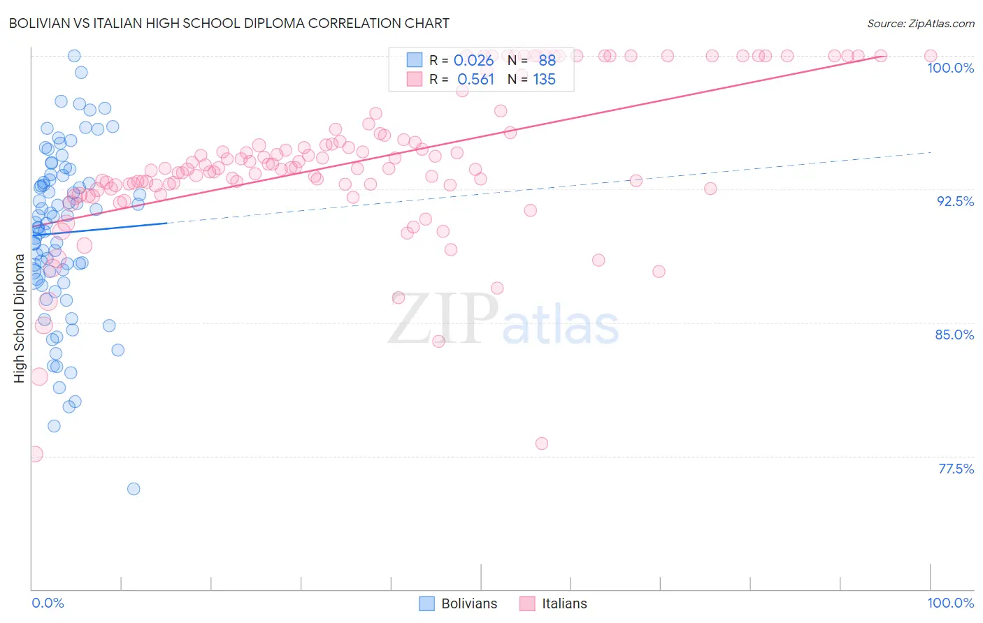 Bolivian vs Italian High School Diploma