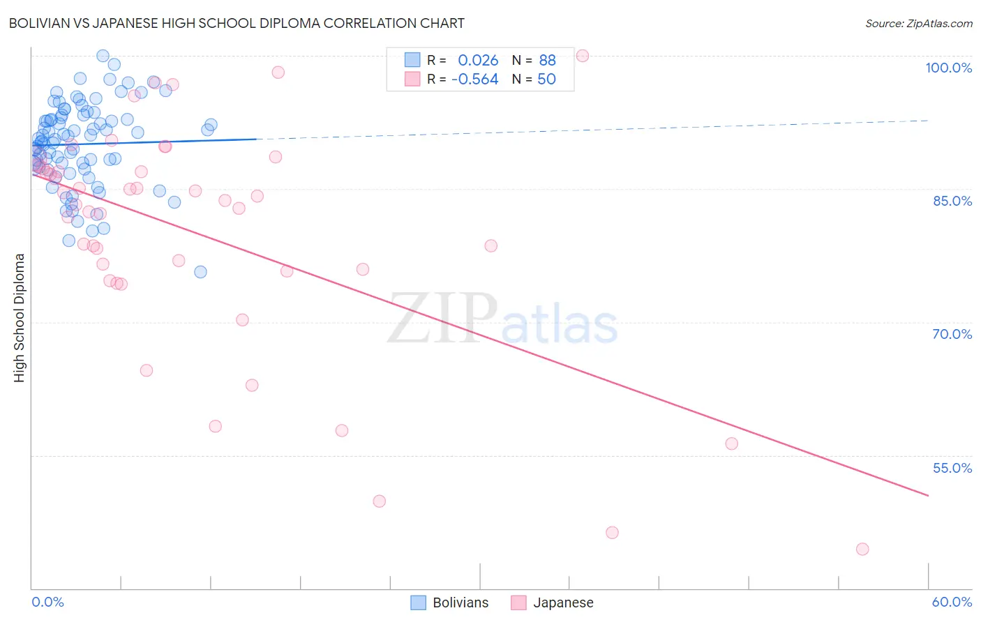 Bolivian vs Japanese High School Diploma