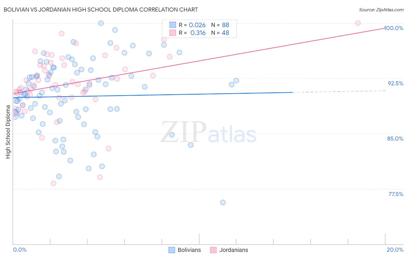 Bolivian vs Jordanian High School Diploma