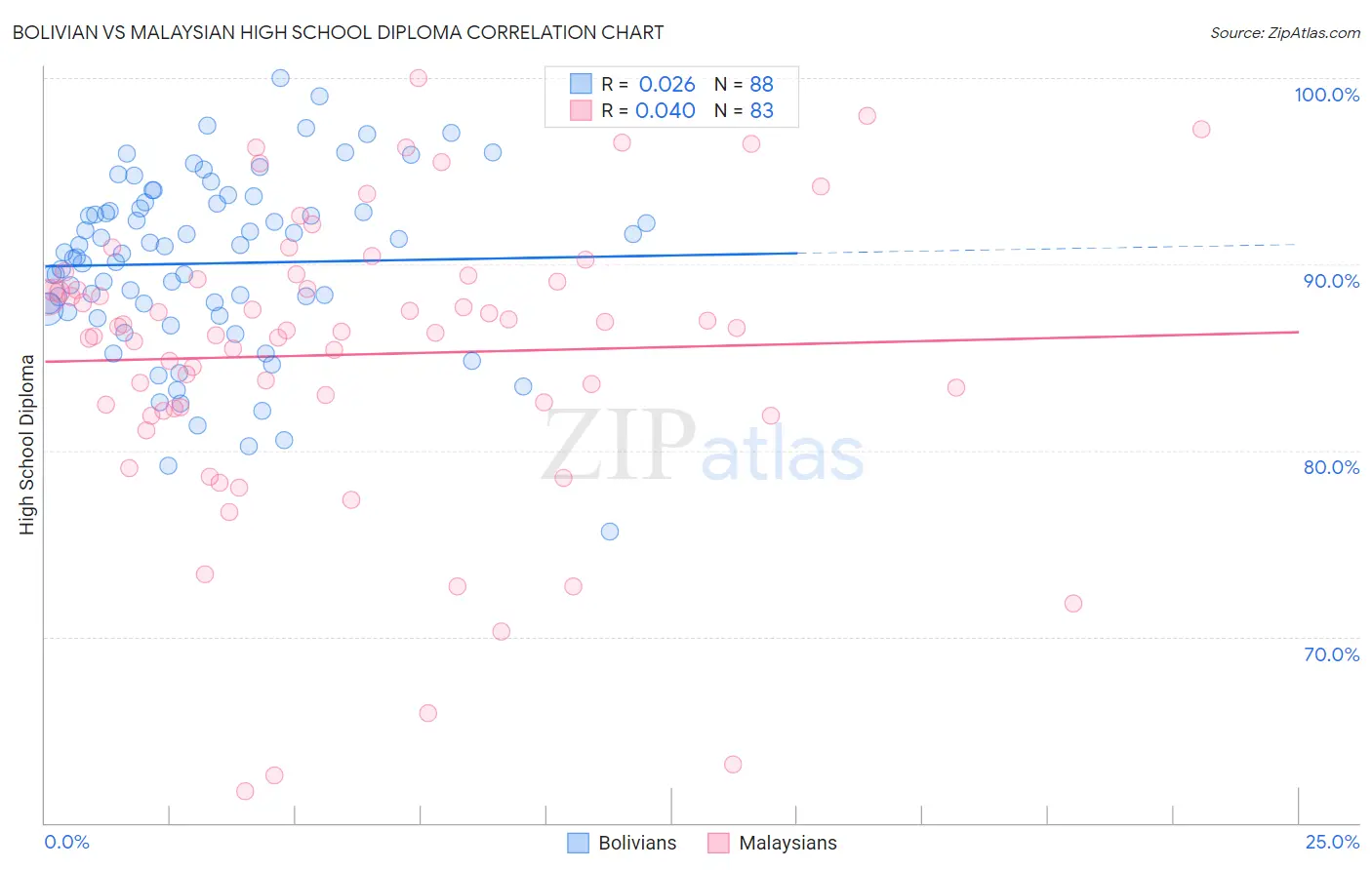 Bolivian vs Malaysian High School Diploma