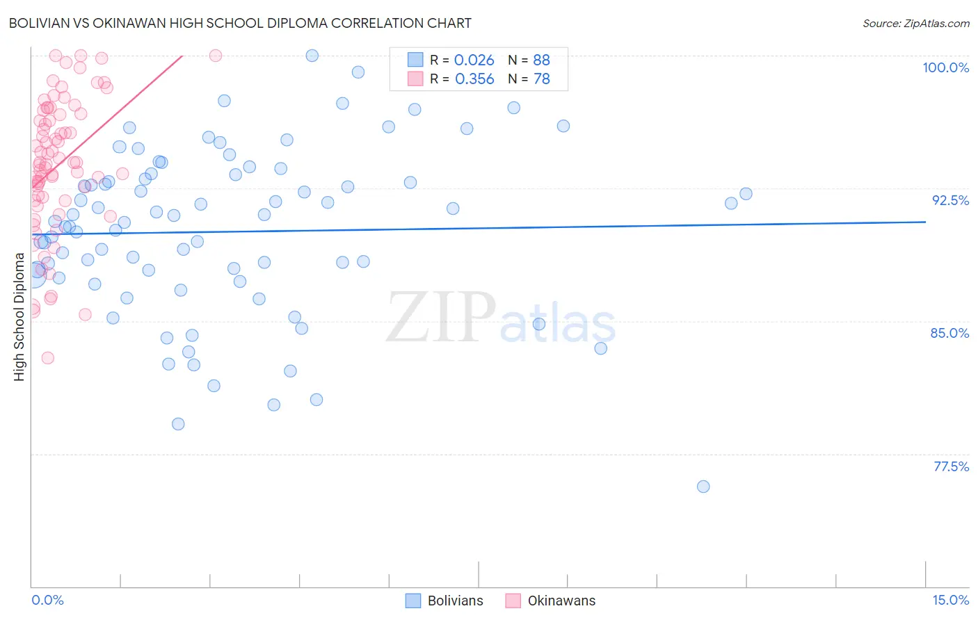 Bolivian vs Okinawan High School Diploma