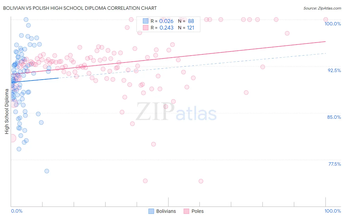 Bolivian vs Polish High School Diploma