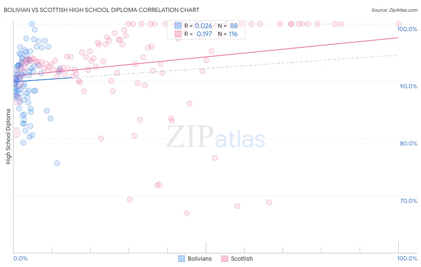 Bolivian vs Scottish High School Diploma