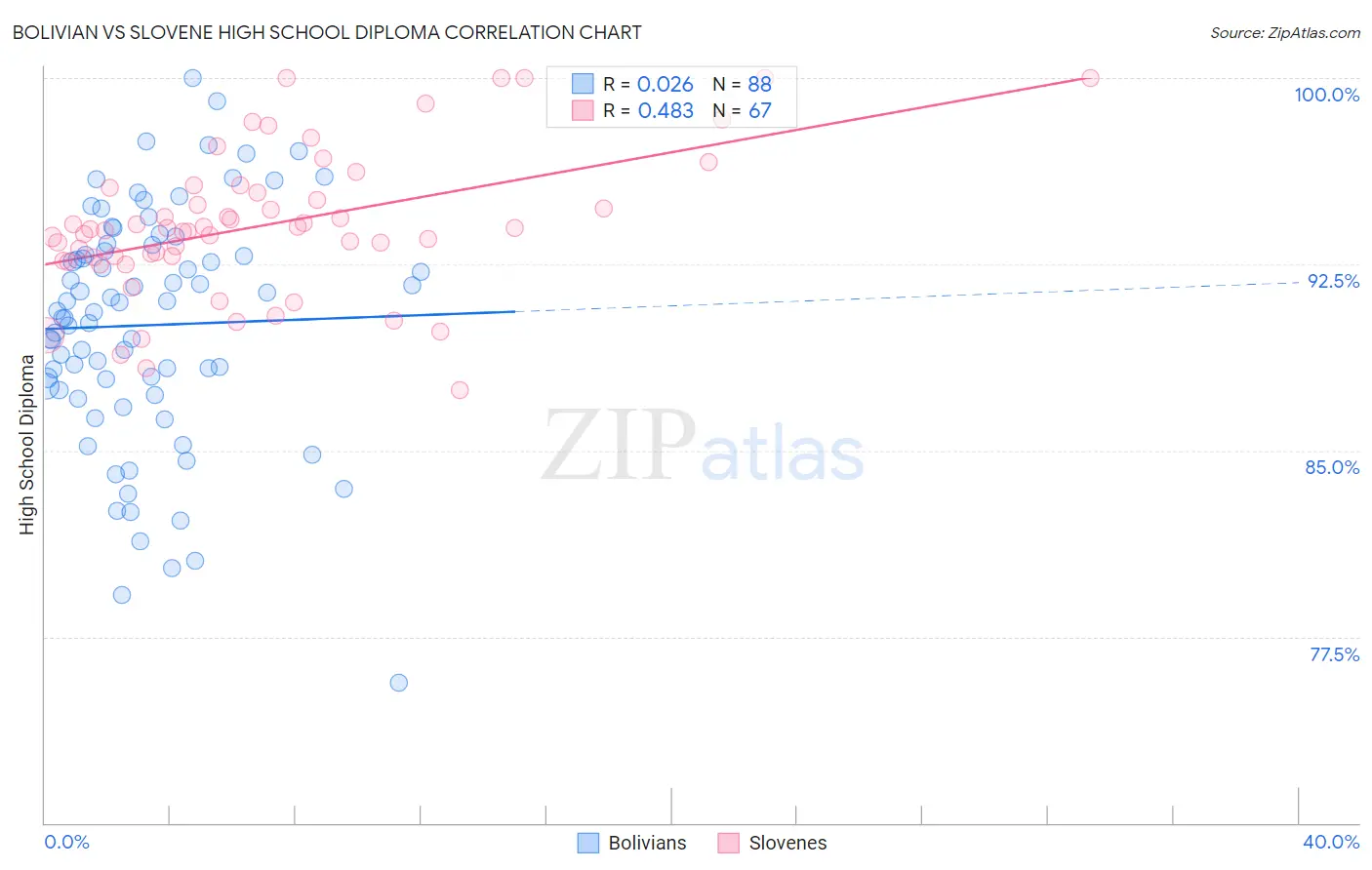 Bolivian vs Slovene High School Diploma