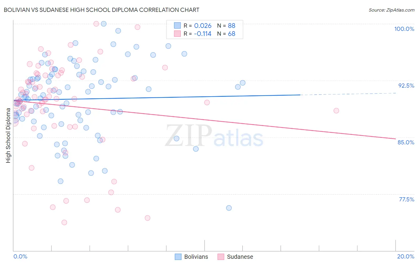 Bolivian vs Sudanese High School Diploma
