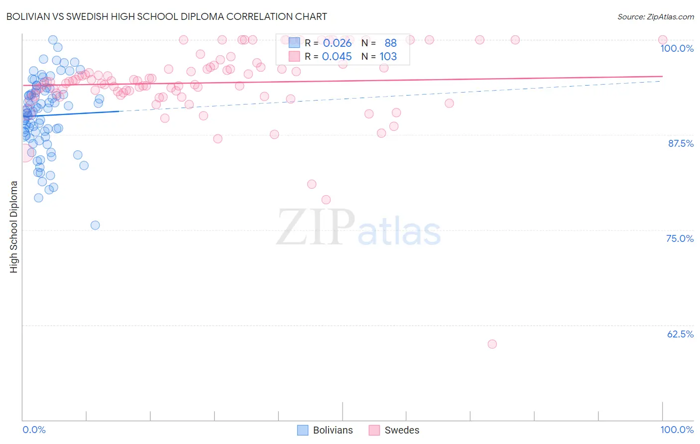 Bolivian vs Swedish High School Diploma